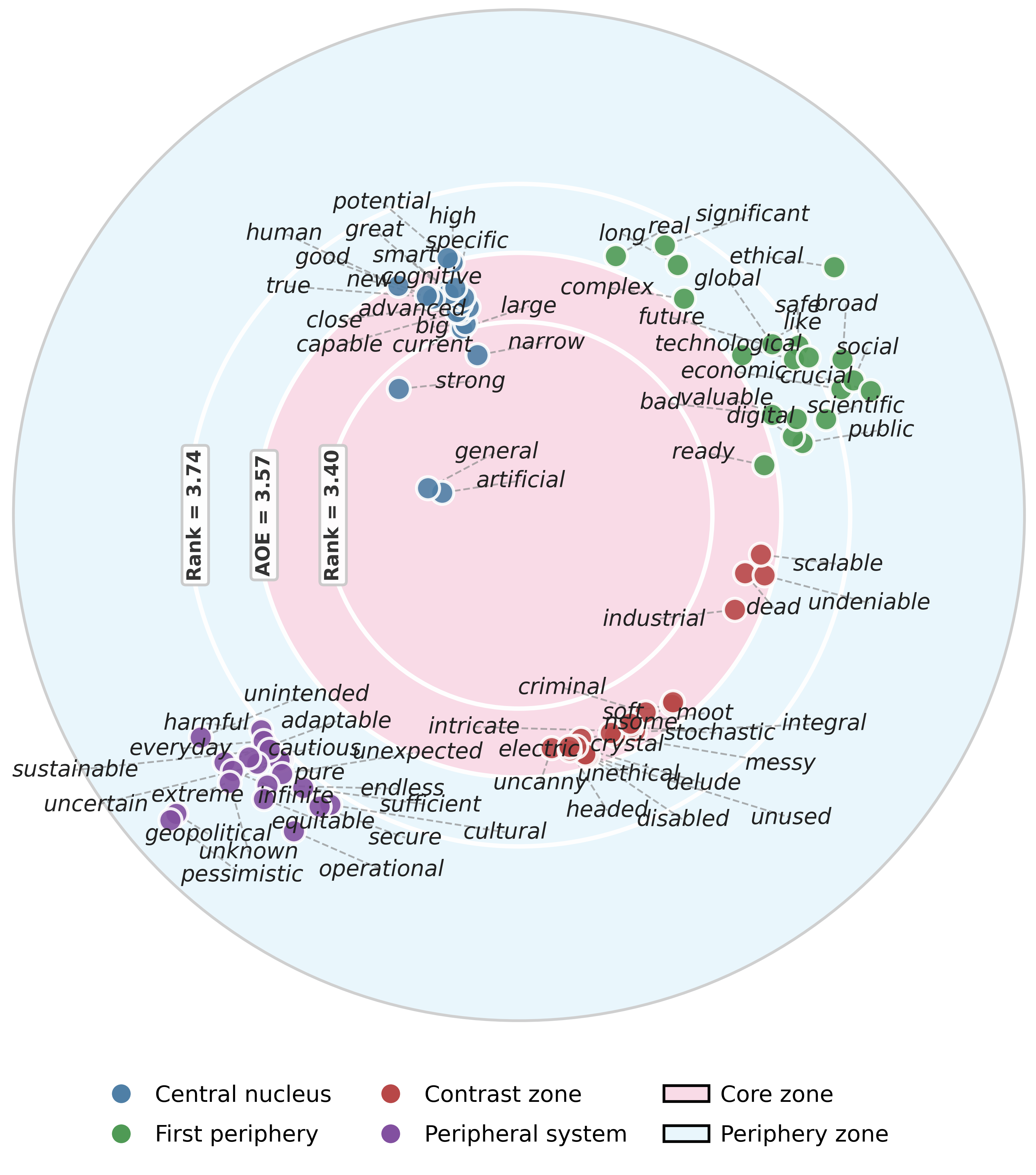 EVOC Target Map — Adjectives