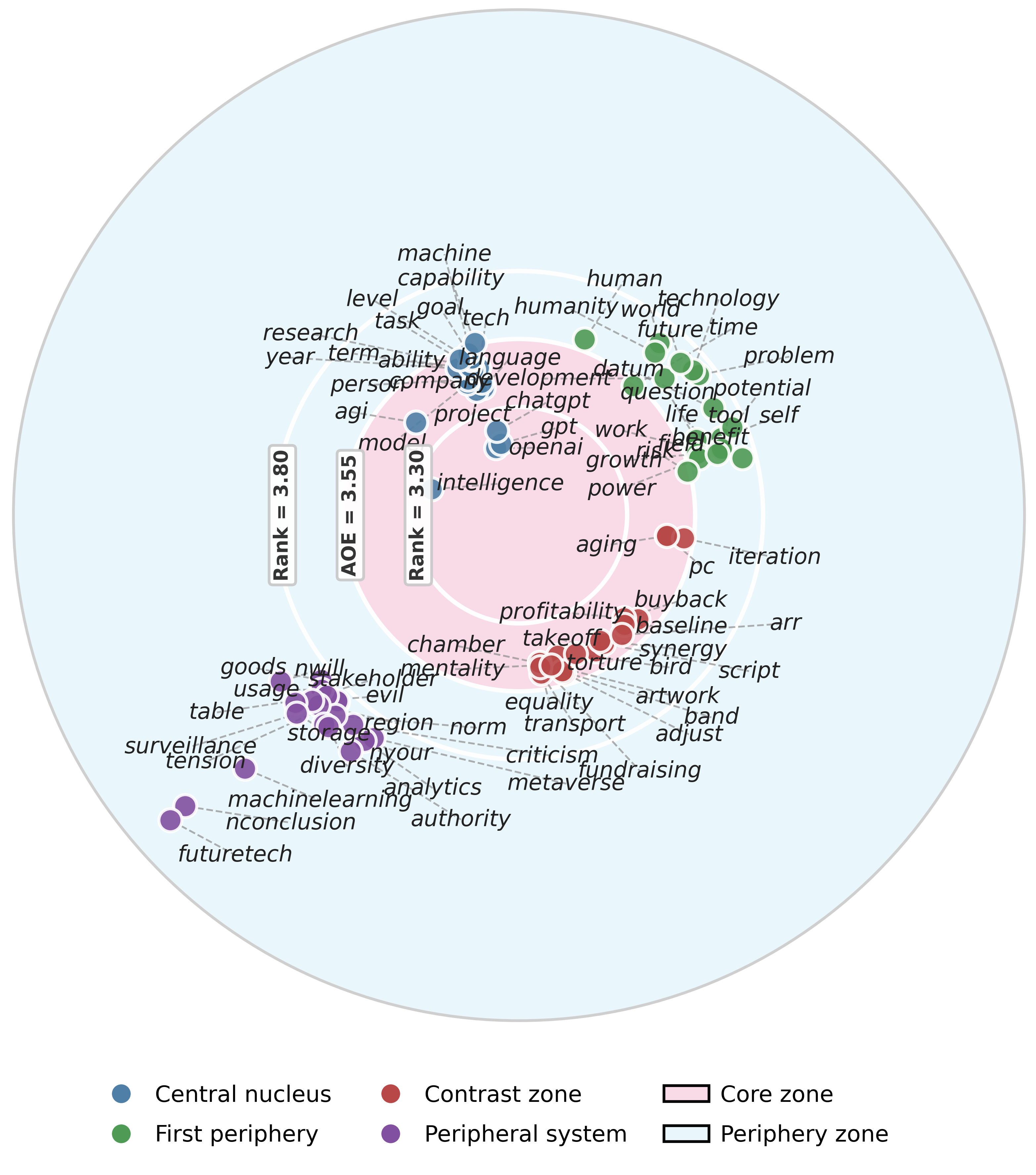 EVOC Target Map — Nouns