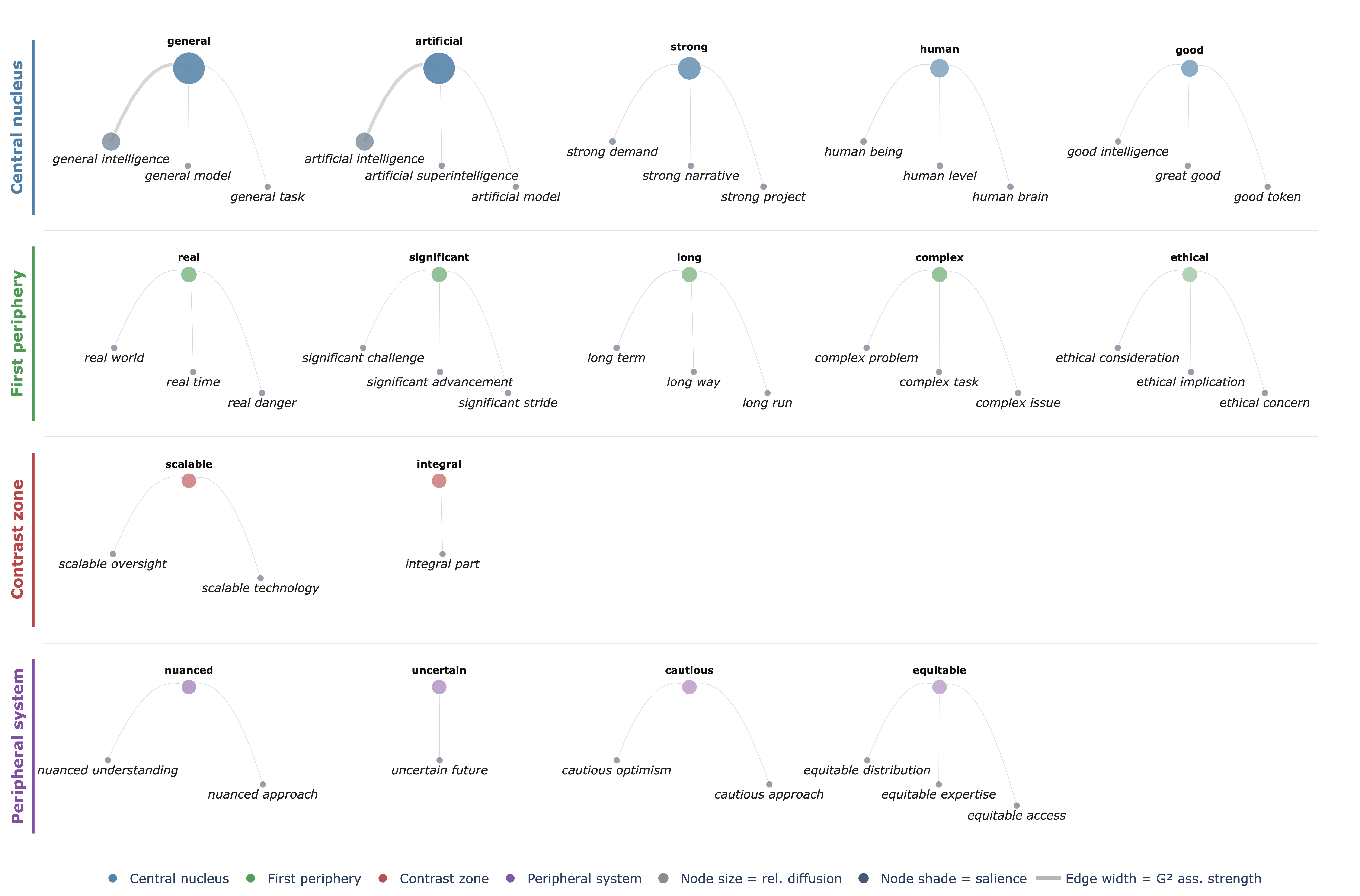 Semantic Tree — Adjectives