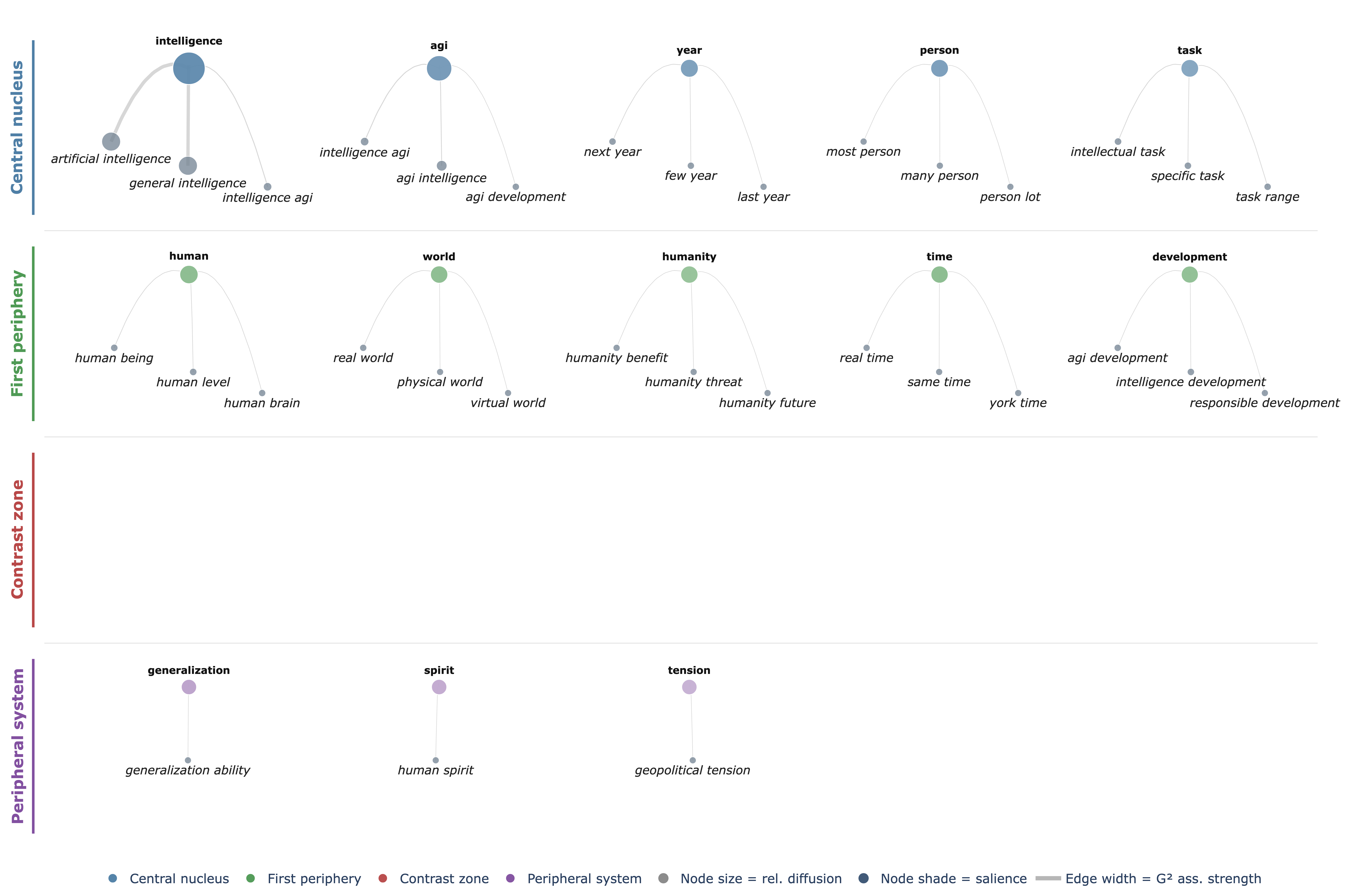 Semantic Tree — Nouns